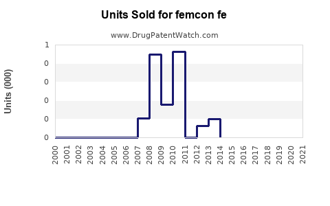 Drug Units Sold Trends for femcon fe