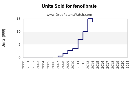 Drug Units Sold Trends for fenofibrate