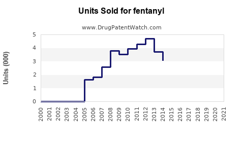 Drug Units Sold Trends for fentanyl