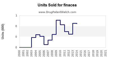 Drug Units Sold Trends for finacea