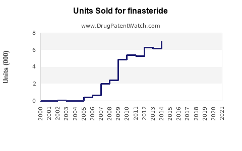 Drug Units Sold Trends for finasteride