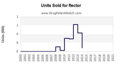 Drug Units Sold Trends for flector