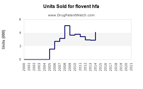 Drug Units Sold Trends for flovent hfa