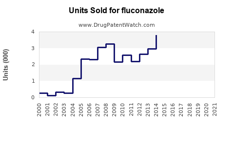 Drug Units Sold Trends for fluconazole