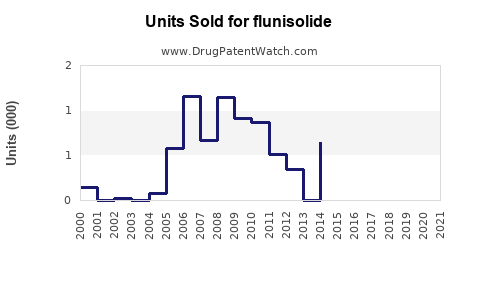 Drug Units Sold Trends for flunisolide