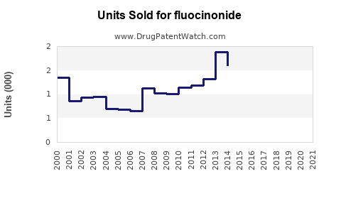 Drug Units Sold Trends for fluocinonide