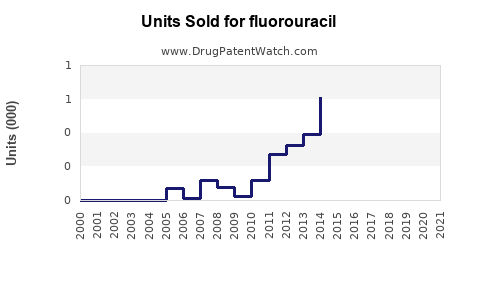 Drug Units Sold Trends for fluorouracil