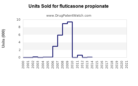 Drug Units Sold Trends for fluticasone propionate