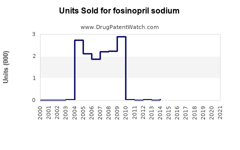 Drug Units Sold Trends for fosinopril sodium