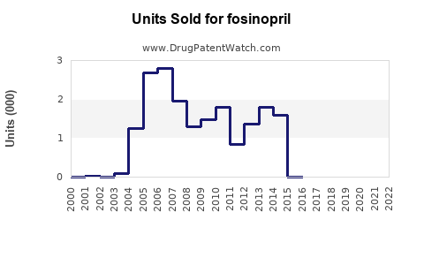 Drug Units Sold Trends for fosinopril