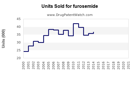 Drug Units Sold Trends for furosemide