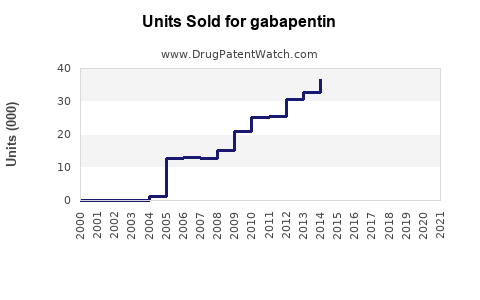Drug Units Sold Trends for gabapentin