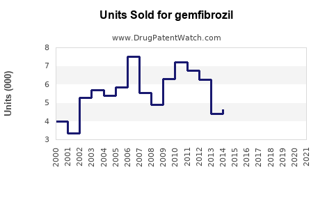 Drug Units Sold Trends for gemfibrozil