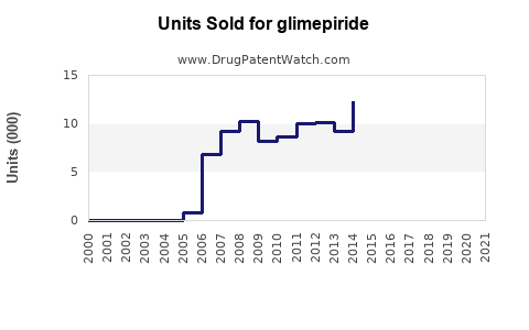 Drug Units Sold Trends for glimepiride