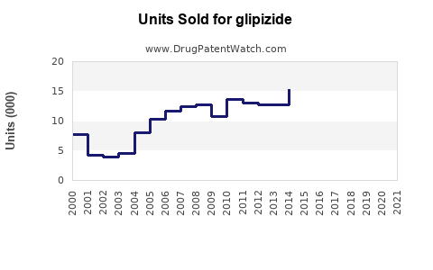Drug Units Sold Trends for glipizide