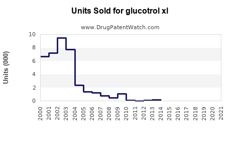 Drug Units Sold Trends for glucotrol xl
