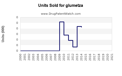 Drug Units Sold Trends for glumetza