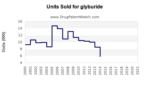Drug Units Sold Trends for glyburide
