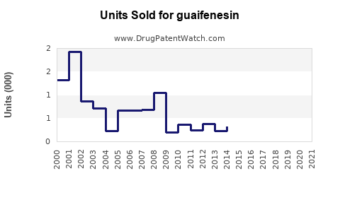 Drug Units Sold Trends for guaifenesin
