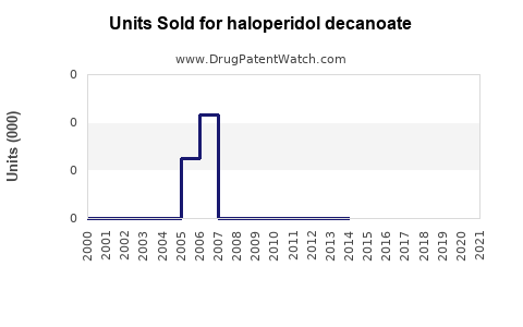 Drug Units Sold Trends for haloperidol decanoate