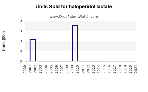 Drug Units Sold Trends for haloperidol lactate