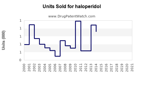 Drug Units Sold Trends for haloperidol
