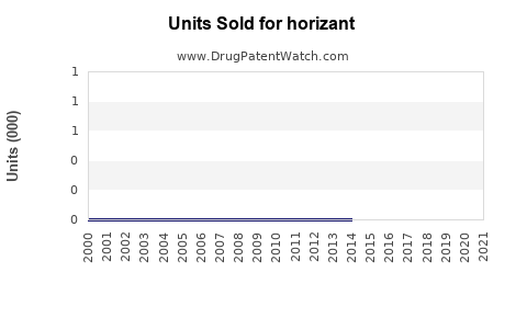 Drug Units Sold Trends for horizant