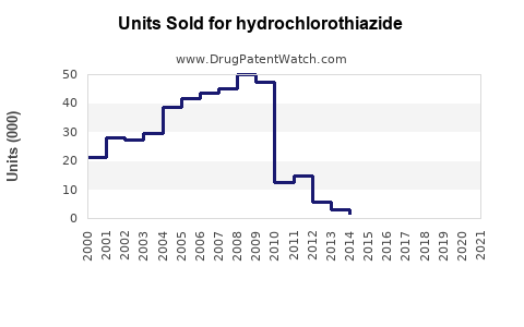 Drug Units Sold Trends for hydrochlorothiazide