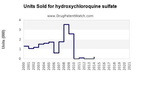 Drug Units Sold Trends for hydroxychloroquine sulfate