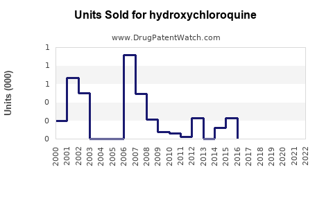 Drug Units Sold Trends for hydroxychloroquine