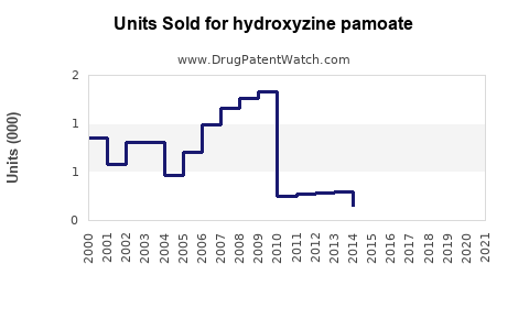Drug Units Sold Trends for hydroxyzine pamoate