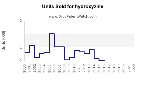 Drug Units Sold Trends for hydroxyzine
