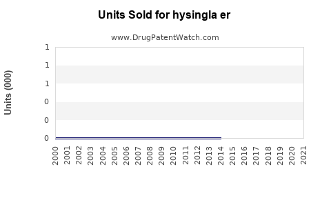 Drug Units Sold Trends for hysingla er