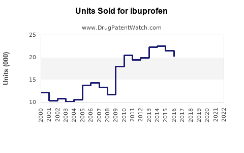 Drug Units Sold Trends for ibuprofen