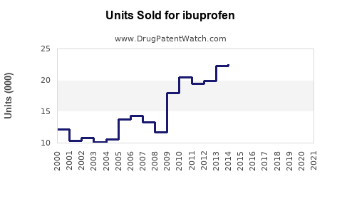 Drug Units Sold Trends for ibuprofen
