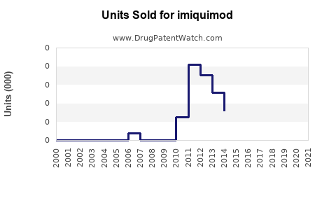 Drug Units Sold Trends for imiquimod
