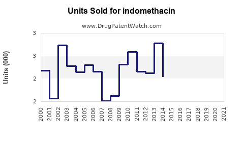 Drug Units Sold Trends for indomethacin