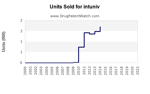 Drug Units Sold Trends for intuniv