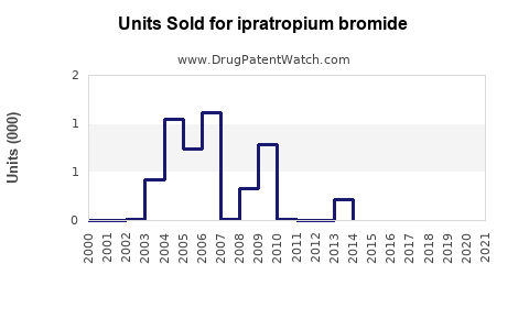 Drug Units Sold Trends for ipratropium bromide