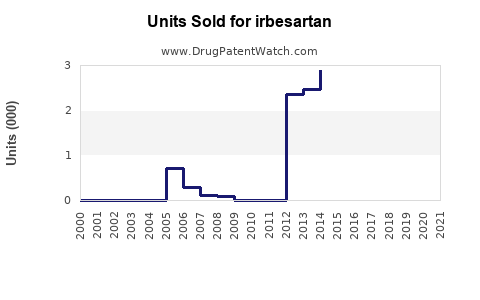 Drug Units Sold Trends for irbesartan