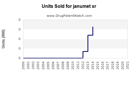 Drug Units Sold Trends for janumet xr