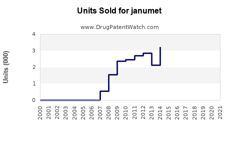 Drug Units Sold Trends for janumet