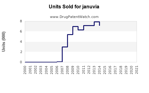 Drug Units Sold Trends for januvia