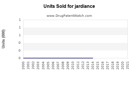 Drug Units Sold Trends for jardiance
