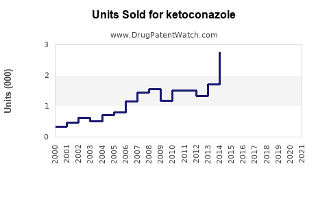Drug Units Sold Trends for ketoconazole