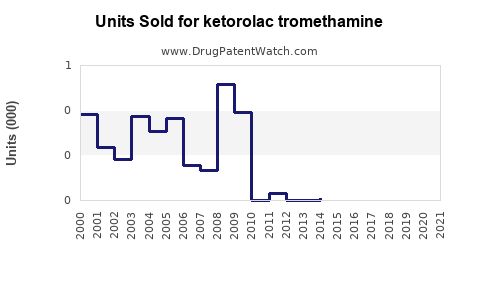 Drug Units Sold Trends for ketorolac tromethamine