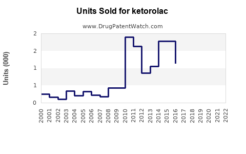 Drug Units Sold Trends for ketorolac