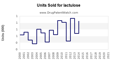 Drug Units Sold Trends for lactulose