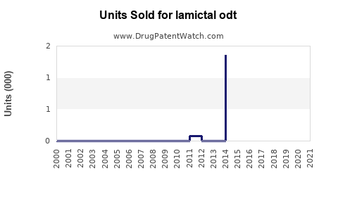 Drug Units Sold Trends for lamictal odt