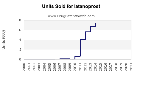 Drug Units Sold Trends for latanoprost